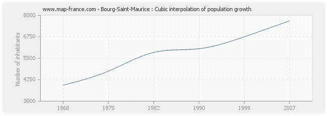 Bourg-Saint-Maurice : Cubic interpolation of population growth