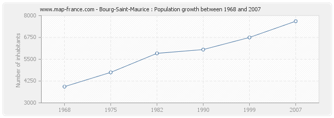 Population Bourg-Saint-Maurice