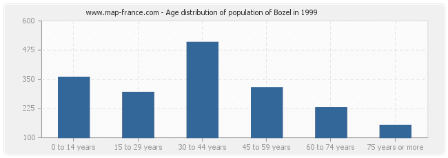 Age distribution of population of Bozel in 1999