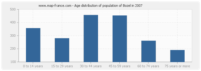 Age distribution of population of Bozel in 2007