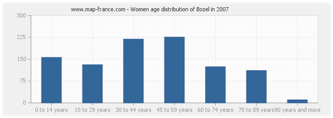 Women age distribution of Bozel in 2007