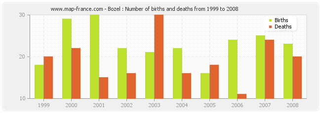 Bozel : Number of births and deaths from 1999 to 2008