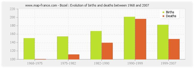 Bozel : Evolution of births and deaths between 1968 and 2007