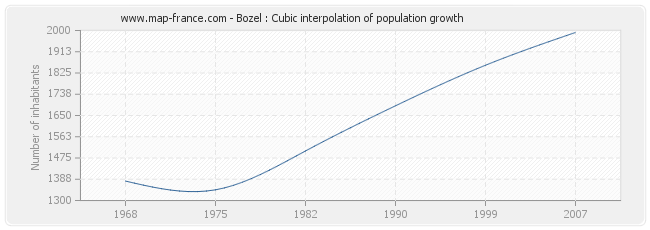 Bozel : Cubic interpolation of population growth