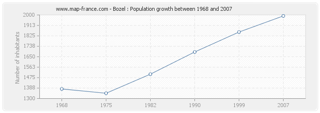 Population Bozel