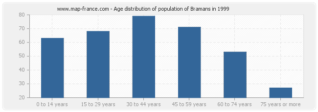 Age distribution of population of Bramans in 1999