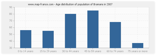 Age distribution of population of Bramans in 2007