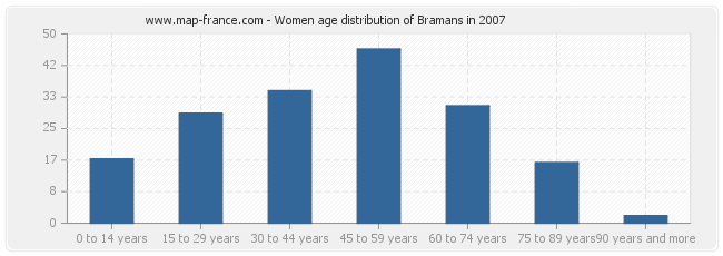 Women age distribution of Bramans in 2007