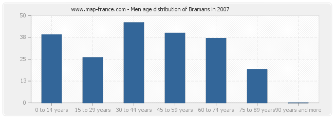 Men age distribution of Bramans in 2007