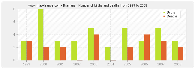 Bramans : Number of births and deaths from 1999 to 2008