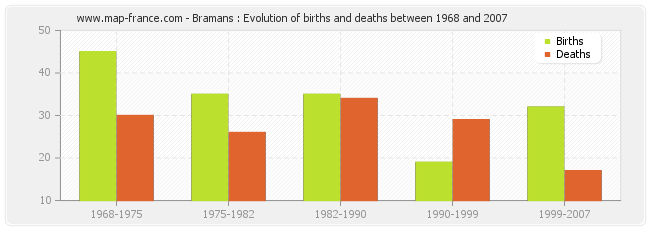 Bramans : Evolution of births and deaths between 1968 and 2007