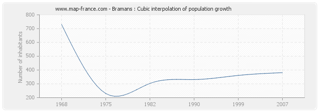 Bramans : Cubic interpolation of population growth