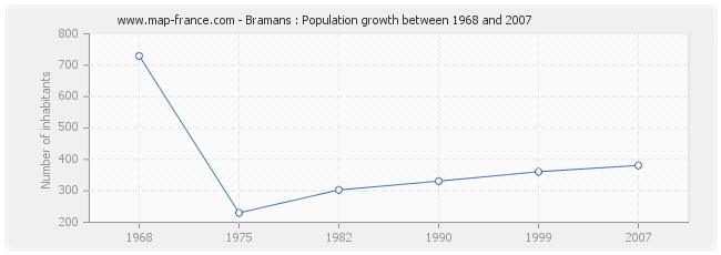 Population Bramans