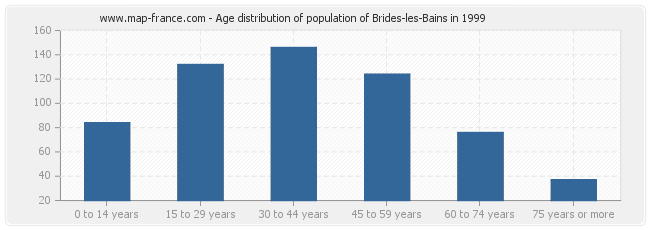 Age distribution of population of Brides-les-Bains in 1999
