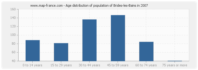 Age distribution of population of Brides-les-Bains in 2007