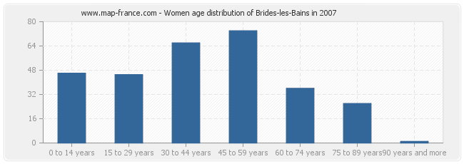 Women age distribution of Brides-les-Bains in 2007