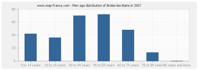 Men age distribution of Brides-les-Bains in 2007