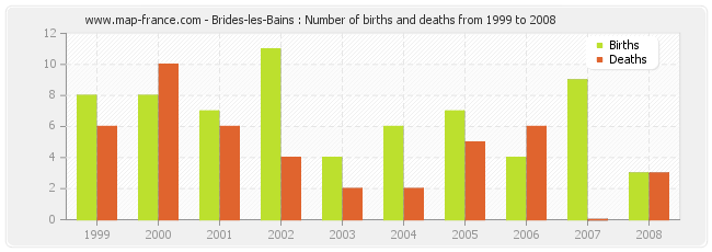 Brides-les-Bains : Number of births and deaths from 1999 to 2008