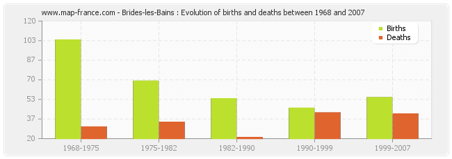 Brides-les-Bains : Evolution of births and deaths between 1968 and 2007