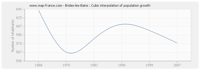 Brides-les-Bains : Cubic interpolation of population growth