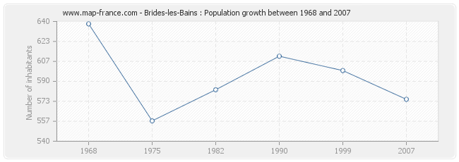 Population Brides-les-Bains