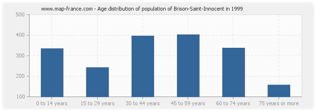 Age distribution of population of Brison-Saint-Innocent in 1999
