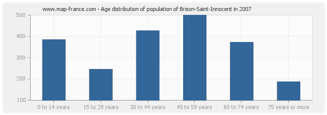 Age distribution of population of Brison-Saint-Innocent in 2007