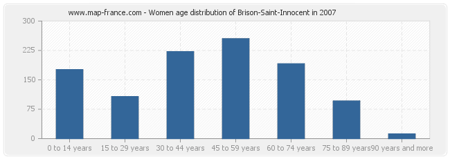 Women age distribution of Brison-Saint-Innocent in 2007