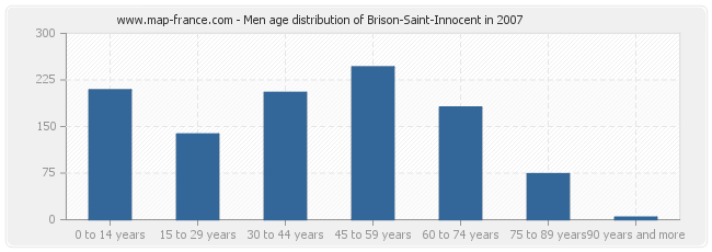 Men age distribution of Brison-Saint-Innocent in 2007