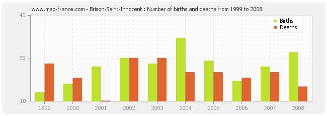 Brison-Saint-Innocent : Number of births and deaths from 1999 to 2008