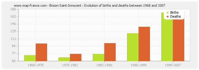 Brison-Saint-Innocent : Evolution of births and deaths between 1968 and 2007