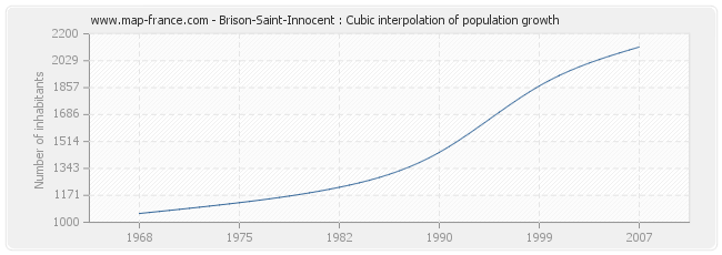 Brison-Saint-Innocent : Cubic interpolation of population growth