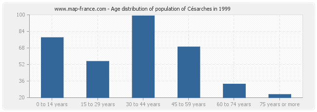 Age distribution of population of Césarches in 1999