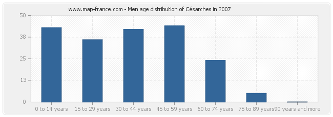 Men age distribution of Césarches in 2007