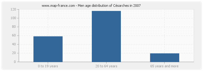 Men age distribution of Césarches in 2007