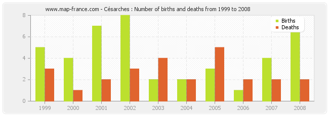 Césarches : Number of births and deaths from 1999 to 2008