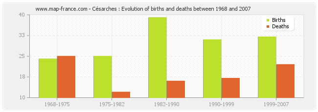 Césarches : Evolution of births and deaths between 1968 and 2007