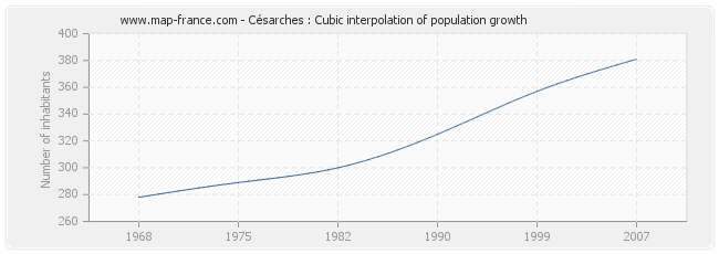 Césarches : Cubic interpolation of population growth