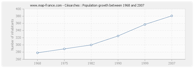 Population Césarches