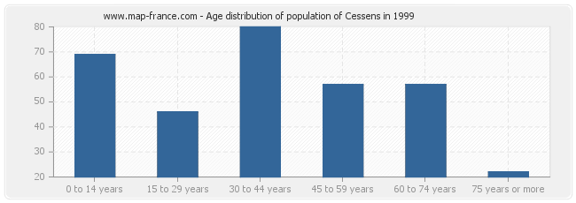 Age distribution of population of Cessens in 1999