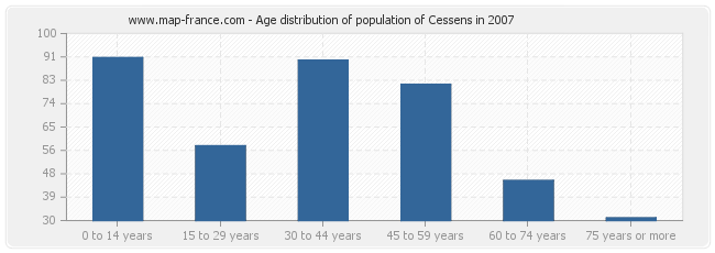 Age distribution of population of Cessens in 2007
