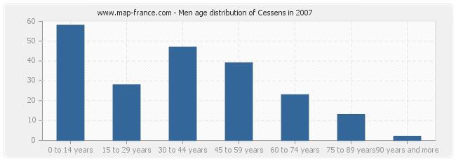Men age distribution of Cessens in 2007