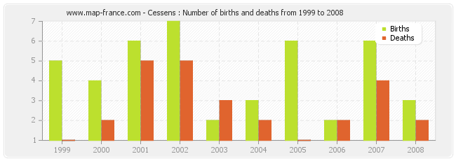 Cessens : Number of births and deaths from 1999 to 2008