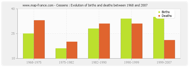 Cessens : Evolution of births and deaths between 1968 and 2007