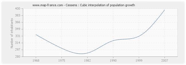Cessens : Cubic interpolation of population growth