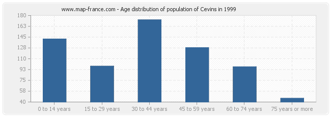 Age distribution of population of Cevins in 1999