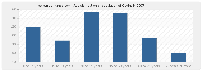 Age distribution of population of Cevins in 2007