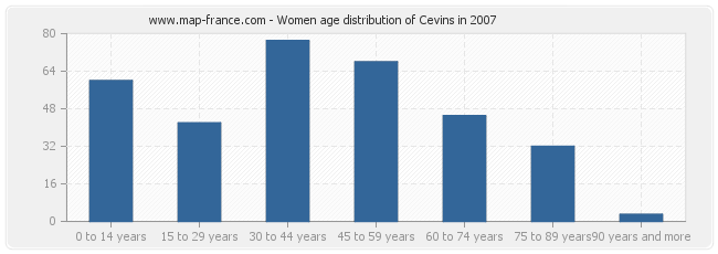 Women age distribution of Cevins in 2007
