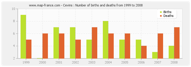 Cevins : Number of births and deaths from 1999 to 2008
