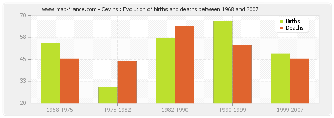 Cevins : Evolution of births and deaths between 1968 and 2007